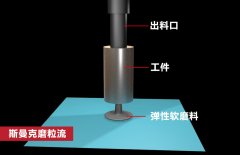 錐形孔內(nèi)壁拋光，磨粒流如何既保證均勻性，又提升效率？